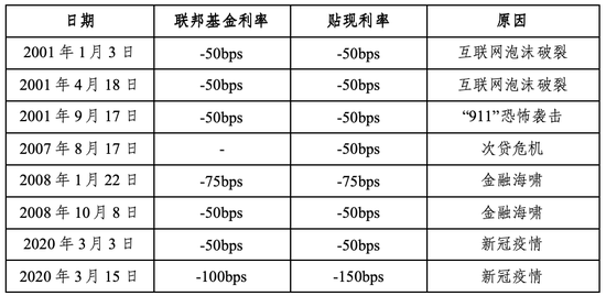 数据来源：美联储、彭博