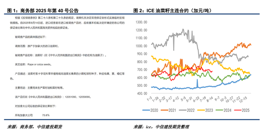 【建投点评】如何看待对加菜籽的反倾销初裁?