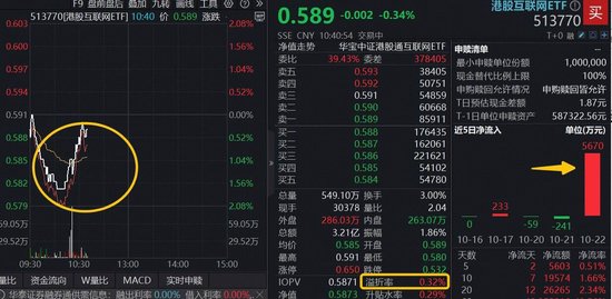 快手短视频:美通卡-V型企稳，美团拉升逾2%，百亿港股互联网ETF（513770）溢价高企，资金单日抢筹5670万元