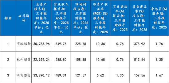 浙江一哥易主：浙商银行被全面赶超