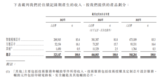 　　图1：龙迅股份收入构成