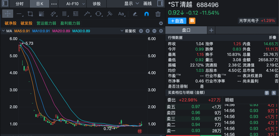 重大违法+股价低于1元！这家4亿市值公司遭遇退市“双雷”悬顶