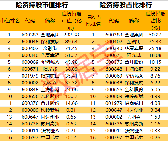 坚守还是撤退？险资重仓地产股大透视，持股市值超600亿，5股持仓集中度高，地产龙头意外遭减持