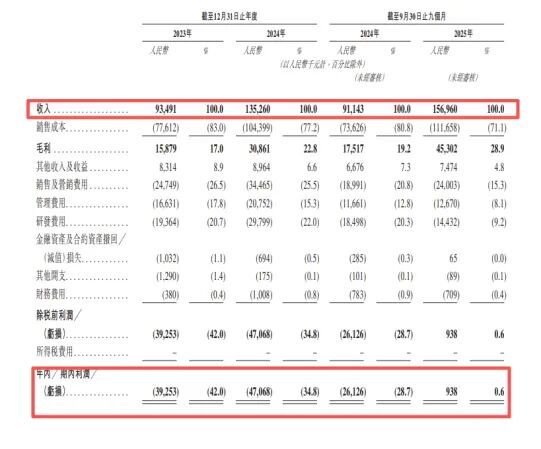 　　图1：阿童木机器东谈主财务数据