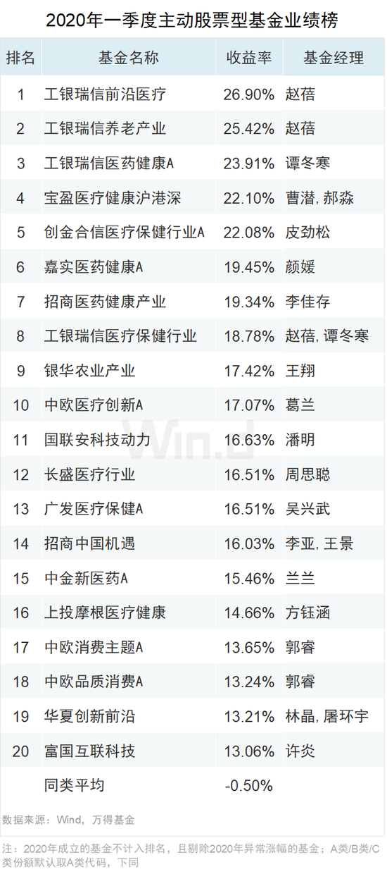 主动股票型基金收益榜前20名