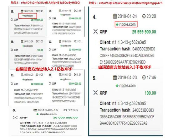 2018年底,ripple官方共向地址1、2中转入了2.4亿枚XRP