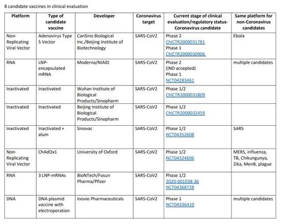 全球共有8个疫苗项目进入临床试验 图片来源:WHO网站