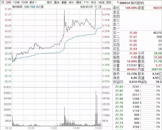 2分钟拉涨停 神州数码、TCL等将千亿收购荣耀手机股权？
