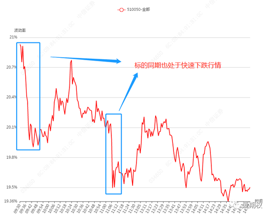 隐含波动率随标的下跌同步下降 熊市价差表现最佳