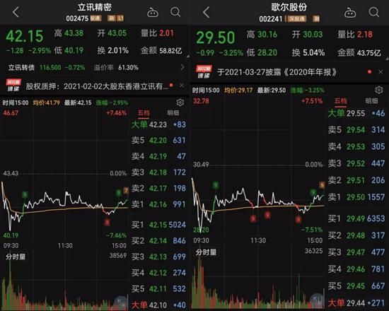 “传苹果砍单 两大龙头股立讯精密和歌尔股份却一度大跌超7%