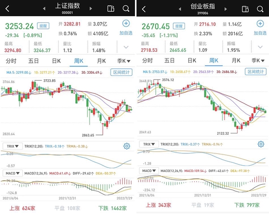 “震荡下跌：创指跌逾1%，两市成交继续超万亿元，个股普跌