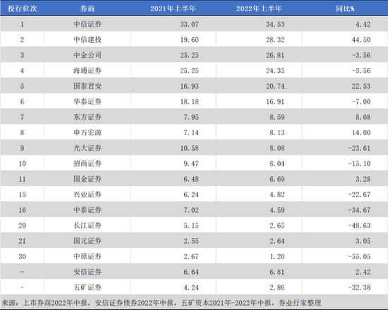 实力与合规的比拼，12家A类券商