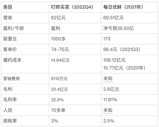 叮咚买菜盈利,生鲜电商上岸了吗? 叮咚买菜盈利,生鲜电商上岸了吗?