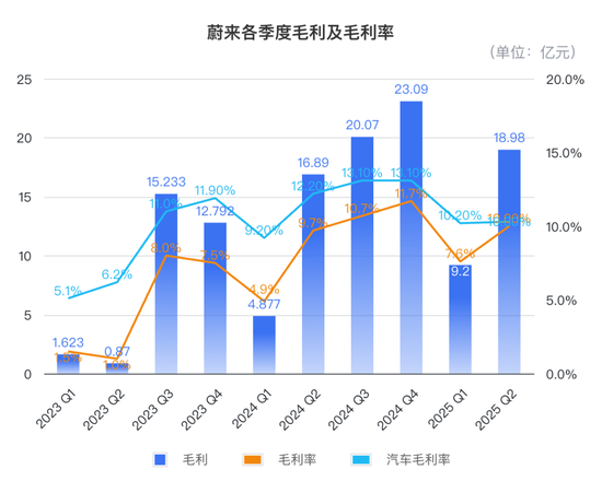 蔚来es8_蔚来毛利增长分析_蔚来2025年Q2交付量