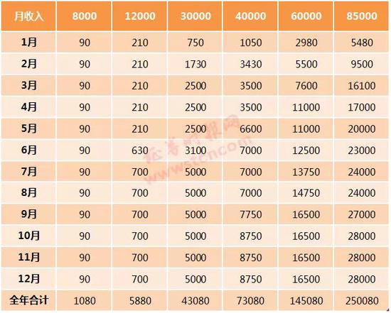单位：元 注：此计算未包含年终奖等