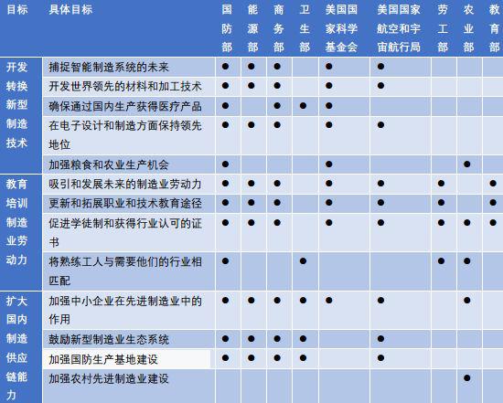 资料来源：《美国先进制造领导力战略报告》，云锋金融整理