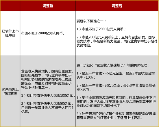 资料来源：证监会、沪深交易所公告