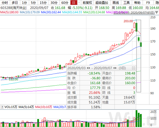 数据透视9月以来抱团股瓦解轮动行为