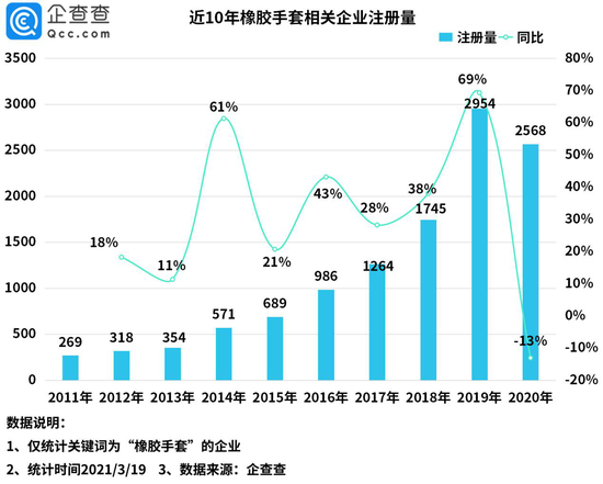 全球橡胶手套短缺背后：我国共有1.1万家橡胶手套相关企业