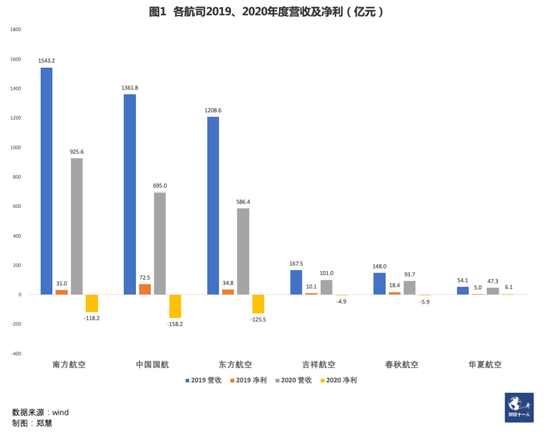 在资本市场上，自2020年初以来，这两家民营航司的股价，均有不同程度上涨。尤其是春秋航空，走出了一轮相对稳定的上升行情（见图2）。