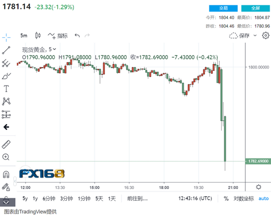 大惊喜！美国7月非农劲增94.3万，失业率降至5.4%