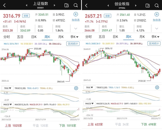 “A股市场劲升：锂电、风电、光伏活跃，北向资金净流入近百亿