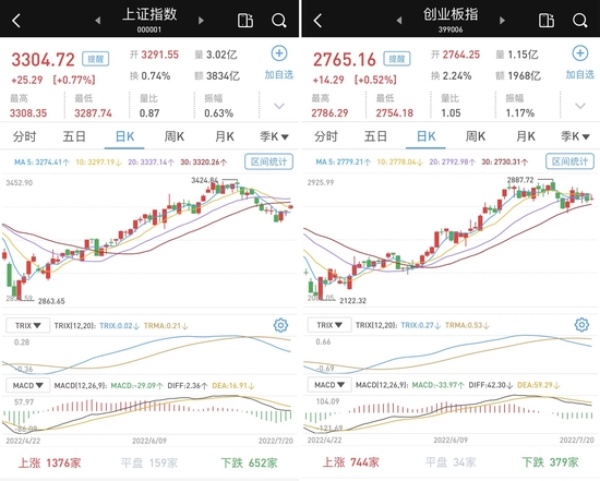 “沪指收复3300点：两市成交仍不足万亿，超3000股收涨