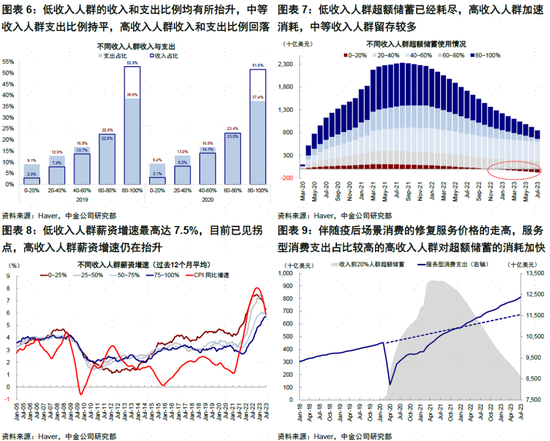 中金 | 海外：美国居民没钱了？
