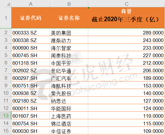 你的自选股“商誉减值”了吗？（附高商誉公司详表）