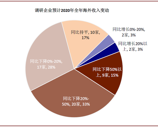 中金：全球疫情蔓延 75%国内企业海外订单减少