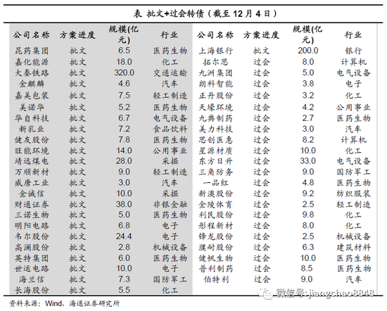 海通固收：近期转债供给依然充裕 高位震荡保持耐心