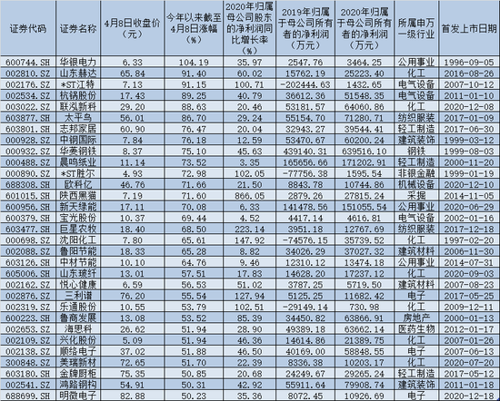 “业绩将成驱动A股“破局”关键 82只年报绩优股年内涨幅超30%