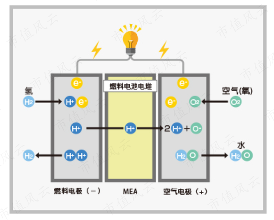 冷启动一家龙头公司究竟有多难？氢燃料