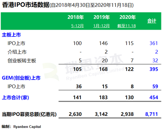巴曙松：150家新经济公司在香港上市募资4800亿元