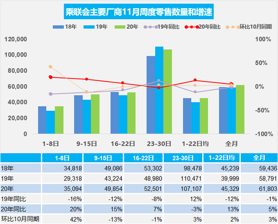 11月乘用车市场周度零售数据：日均零售6.2万辆 同比增5%