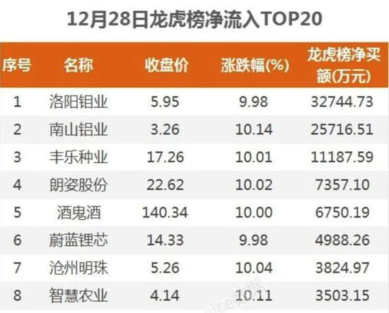 有色巨头洛阳钼业股价创新高 杉杉股份从中狠赚了一笔