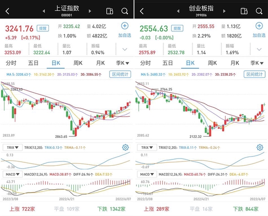 “窄幅震荡：两市成交超万亿，个股普跌，北向资金净流入46亿