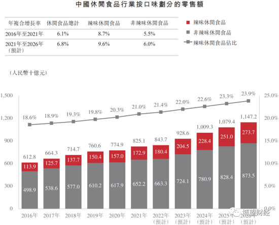 卫龙三敲港交所大门 辣条一哥 为何不能轻易拥抱资本 新浪财经 新浪网