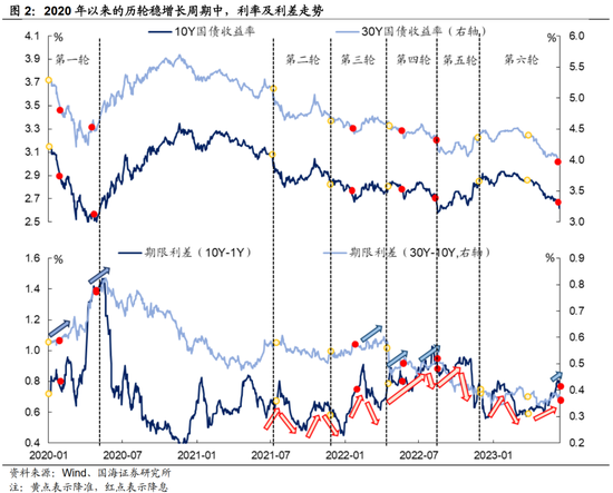 靳毅：“稳增长”周期开启，债市如何变化？