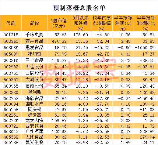 “万亿级新风口，预制菜迅速蹿红！注册企业突破7万家，高增长潜力股仅这8只（附名单）