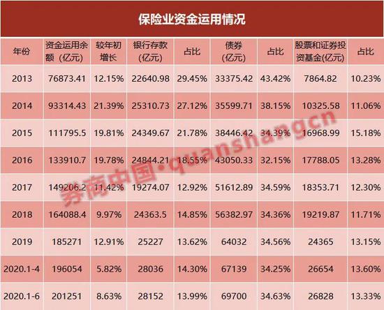 险资2个月增配债券2561亿:减配转为标配 明年要超配?