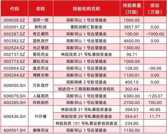 冯柳新进34家公司林园再买一家中药股 高毅、景林等持仓揭晓