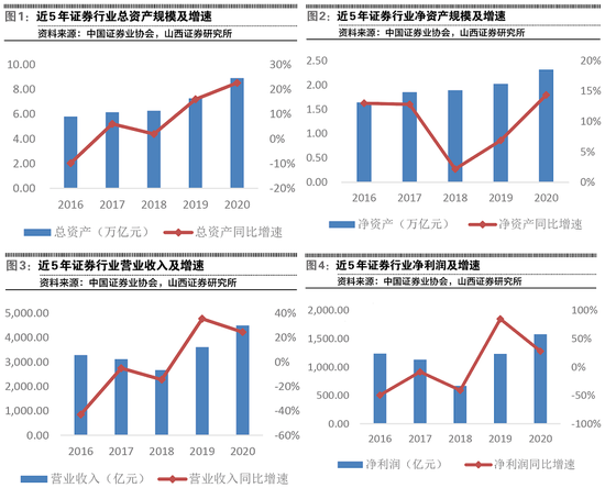 “券商杠杆率和ROE持续提升 龙头券商表现优于中小券商