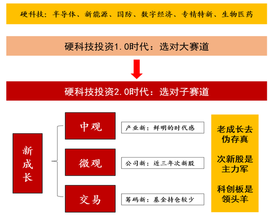 “浙商策略：硬科技投资进入2.0时代 近三年次新股是牛股沃土