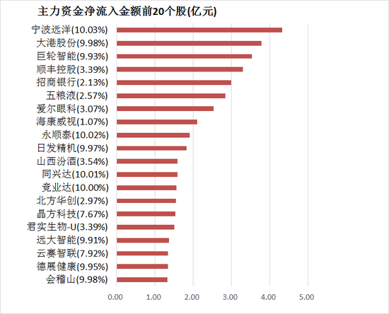 两市主力资金净流出206亿 食品饮料等行业实现净流入