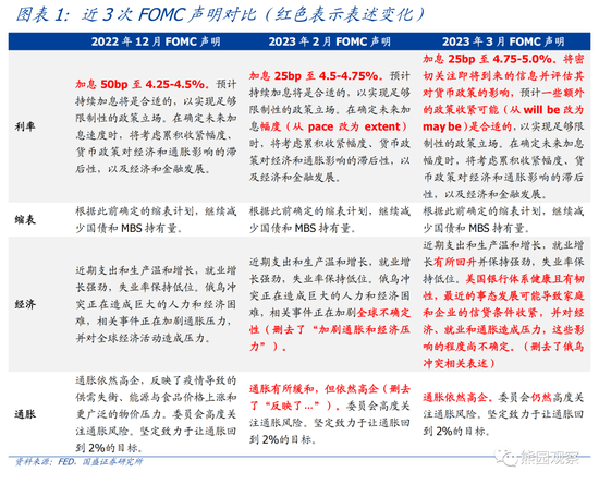 美联储3月议息会议点评：本次可能是最后一次加息，该关注降息了！