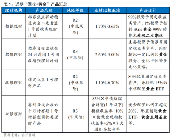 温彬:理财市场“量、价、结构”将如何演变?