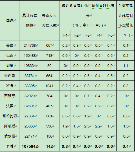 数据来源：约翰霍普金斯大学、第一财经研究院计算