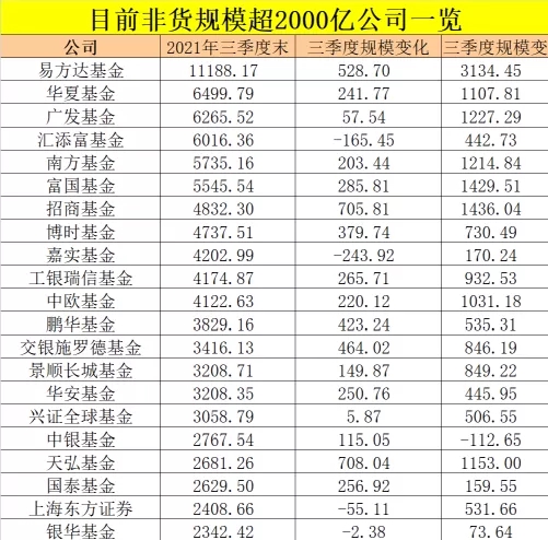 基金圈炸了！刚刚，“一哥”非货规模突破1.1万亿！上海基金彻底火了！这些公司狂飙突进