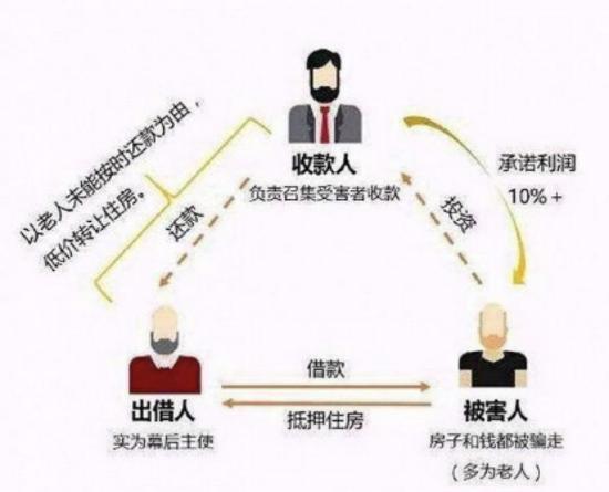 中安民生＂以房养老＂骗17名老人3100万